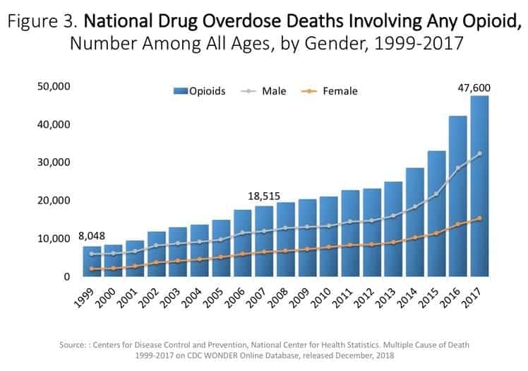 CDC Drug Overdose Graph