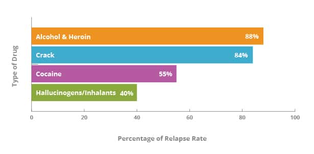 Drug Relapse Rates