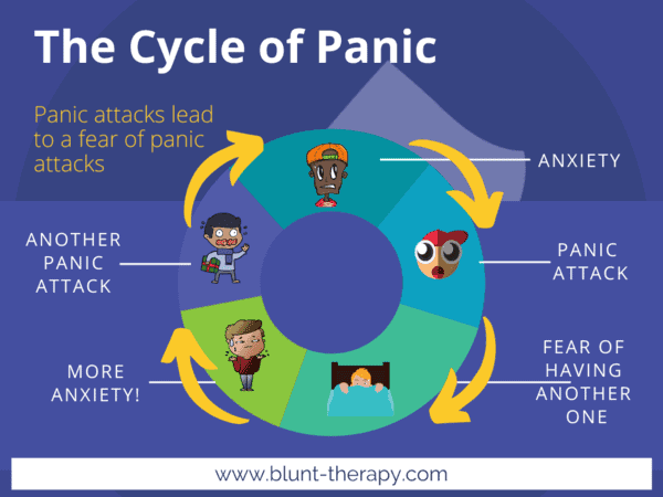 What Causes Panic Attacks - The Cycle of Panic